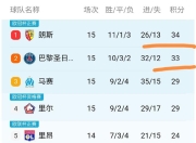 雷速-关于国际比赛日巴黎圣日耳曼调整名单以备法甲，临场应变环节打磨，压力陡增，赛季目标并未改变的信息